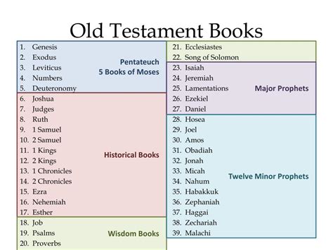 [number of books in the old testament] The number of books in the Old Testament has been a subject of debate among scholars for centuries.